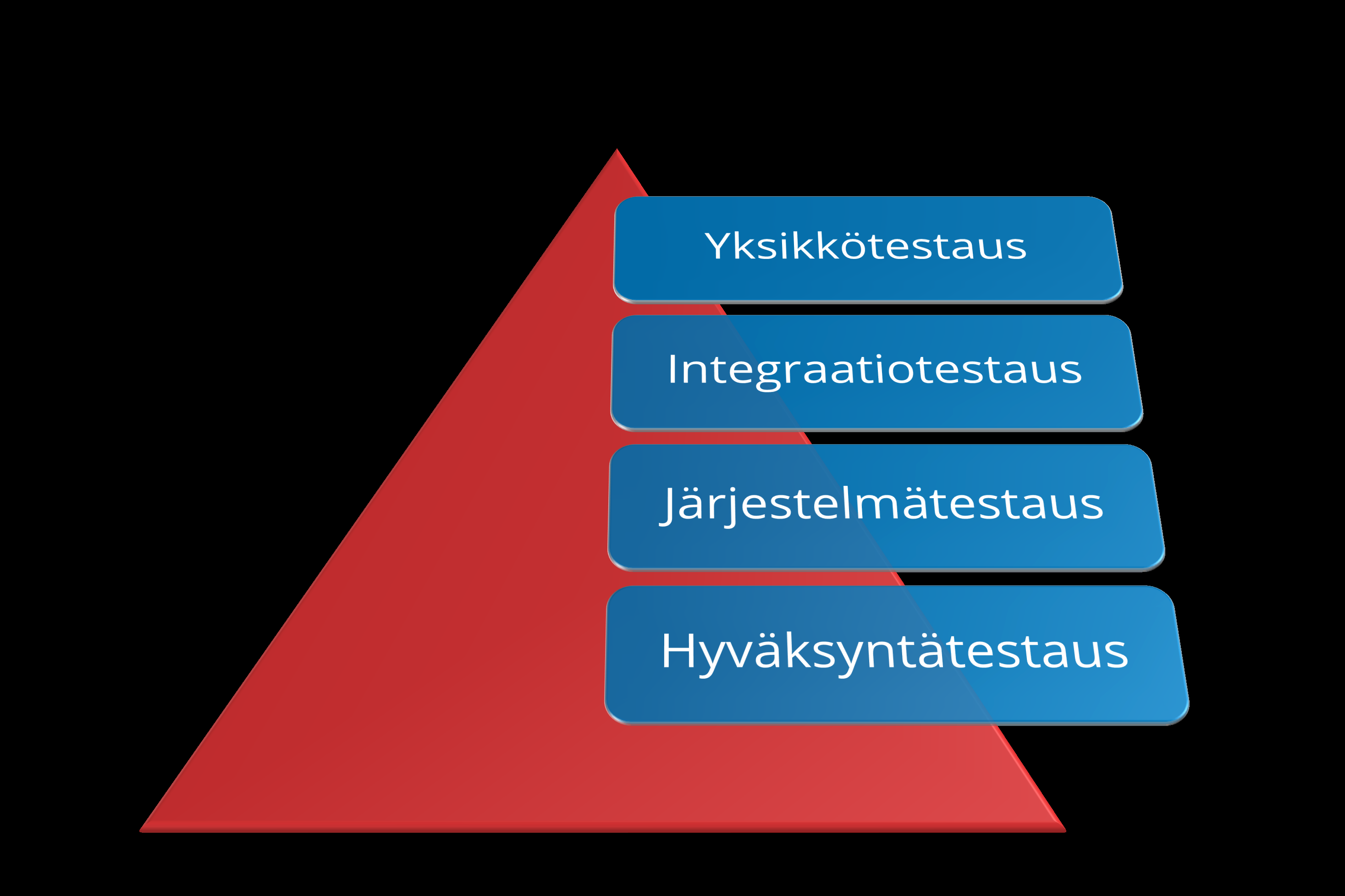 Ohjelmistotestauksen tasot: Yksikkötestaus, Integraatiotestaus, Järjestelmätestaus, Hyväksyntätestaus