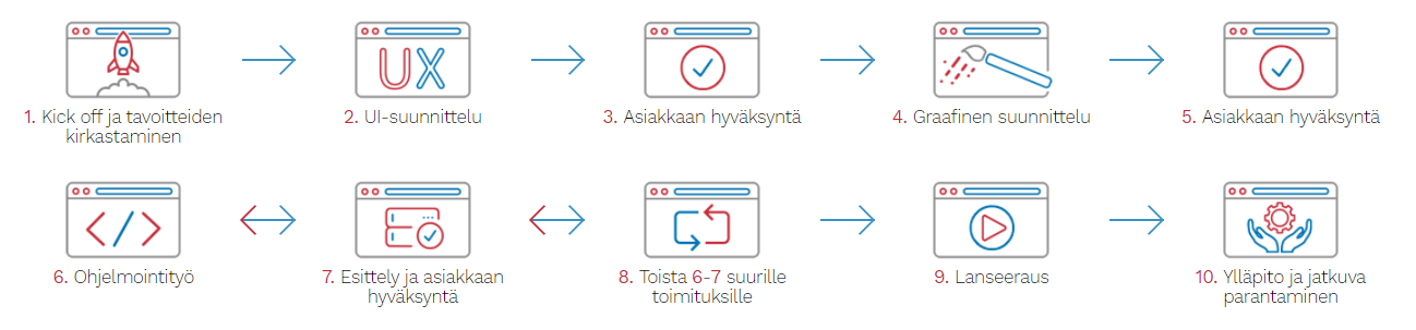 Ulkoisen ohjelmistokehitysprojektin vaiheet