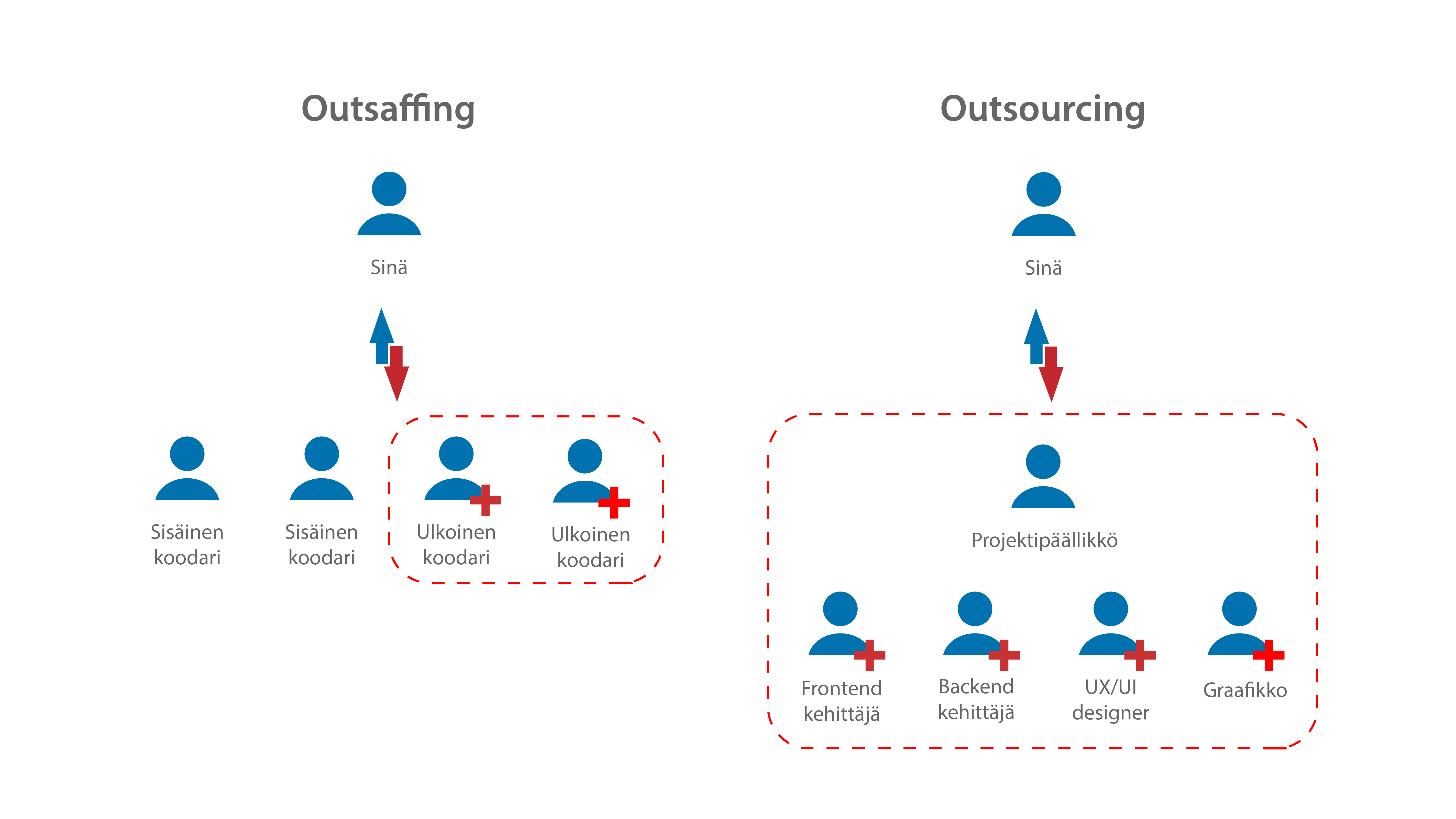 Outsourcing vs Outstaffing